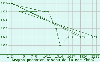 Courbe de la pression atmosphrique pour Tiaret