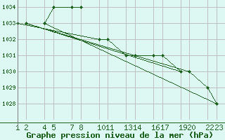 Courbe de la pression atmosphrique pour Van