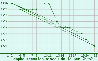 Courbe de la pression atmosphrique pour Tiaret