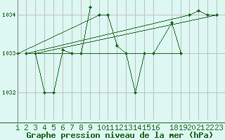 Courbe de la pression atmosphrique pour Bizerte