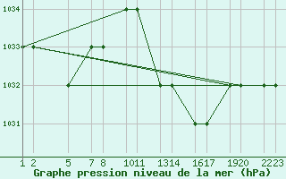 Courbe de la pression atmosphrique pour Laghouat