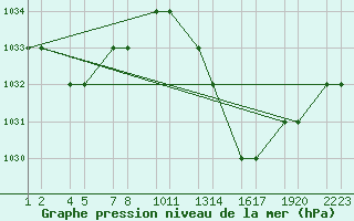 Courbe de la pression atmosphrique pour Errachidia