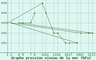 Courbe de la pression atmosphrique pour Bechar