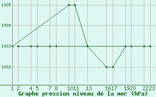 Courbe de la pression atmosphrique pour Tiaret