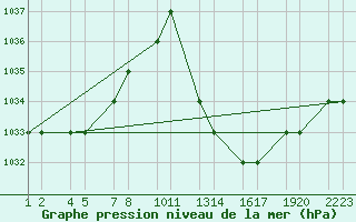 Courbe de la pression atmosphrique pour Errachidia