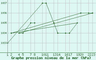 Courbe de la pression atmosphrique pour Errachidia