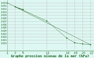 Courbe de la pression atmosphrique pour Brest (29)