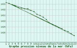 Courbe de la pression atmosphrique pour Nigula