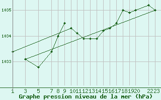 Courbe de la pression atmosphrique pour Dourbes (Be)