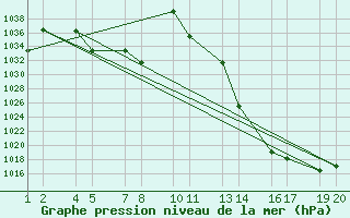 Courbe de la pression atmosphrique pour Calama