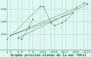 Courbe de la pression atmosphrique pour Soria (Esp)