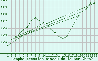 Courbe de la pression atmosphrique pour Stabio