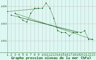 Courbe de la pression atmosphrique pour Saint-Haon (43)