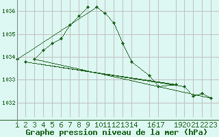 Courbe de la pression atmosphrique pour Sint Katelijne-waver (Be)