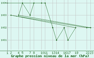 Courbe de la pression atmosphrique pour Tiaret