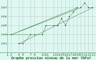 Courbe de la pression atmosphrique pour Reykjavik