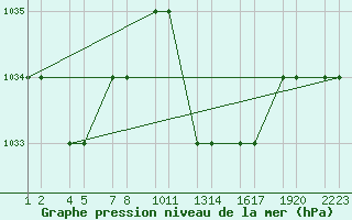 Courbe de la pression atmosphrique pour Tiaret