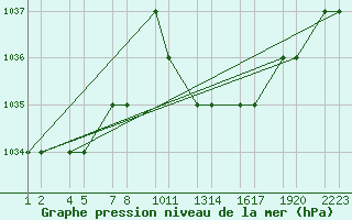 Courbe de la pression atmosphrique pour Elbayadh