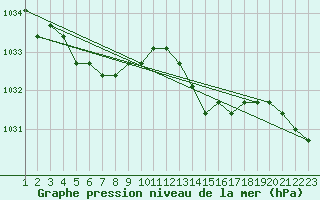 Courbe de la pression atmosphrique pour Rethel (08)