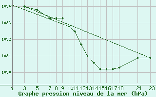 Courbe de la pression atmosphrique pour Dourbes (Be)