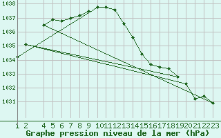 Courbe de la pression atmosphrique pour Buzenol (Be)