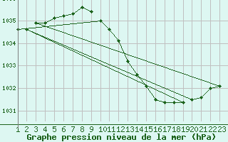 Courbe de la pression atmosphrique pour Sorve