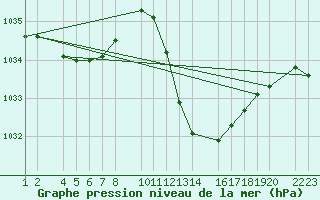Courbe de la pression atmosphrique pour Herrera del Duque