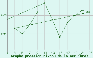 Courbe de la pression atmosphrique pour Cabo Busto