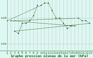 Courbe de la pression atmosphrique pour Thyboroen