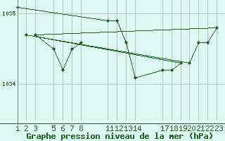 Courbe de la pression atmosphrique pour Melle (Be)