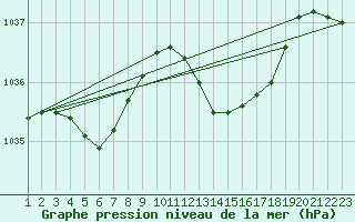 Courbe de la pression atmosphrique pour Rochefort Saint-Agnant (17)