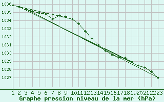 Courbe de la pression atmosphrique pour Bergen