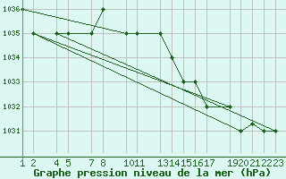 Courbe de la pression atmosphrique pour Akureyri