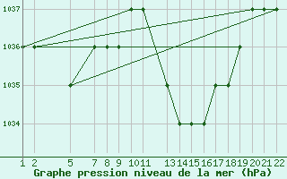 Courbe de la pression atmosphrique pour Laghouat