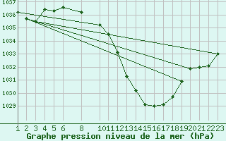 Courbe de la pression atmosphrique pour Rodez (12)