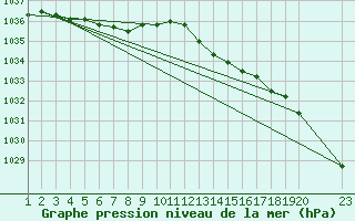 Courbe de la pression atmosphrique pour Variscourt (02)