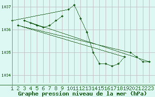 Courbe de la pression atmosphrique pour Sallles d