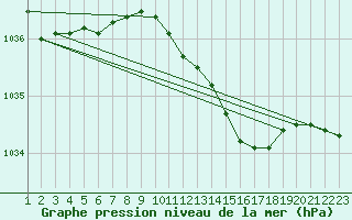 Courbe de la pression atmosphrique pour Leeming