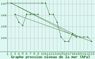 Courbe de la pression atmosphrique pour Saint-Bauzile (07)