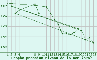 Courbe de la pression atmosphrique pour San Vicente de la Barquera