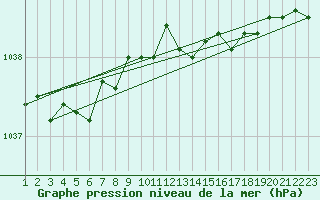 Courbe de la pression atmosphrique pour Ritsem