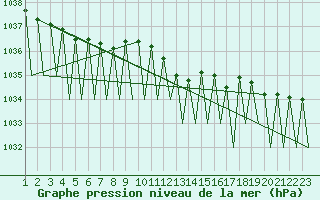 Courbe de la pression atmosphrique pour Jonkoping Flygplats