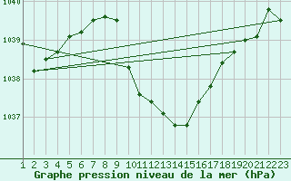 Courbe de la pression atmosphrique pour Interlaken