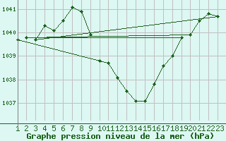 Courbe de la pression atmosphrique pour Thun