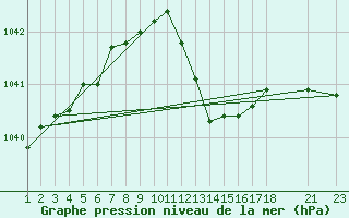 Courbe de la pression atmosphrique pour Buzenol (Be)