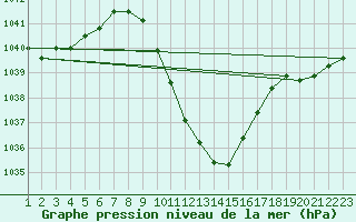 Courbe de la pression atmosphrique pour Chur-Ems