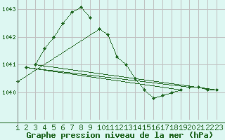 Courbe de la pression atmosphrique pour Sombor