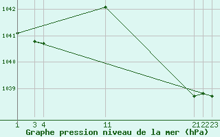 Courbe de la pression atmosphrique pour le bateau PDAN