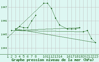 Courbe de la pression atmosphrique pour Bergen