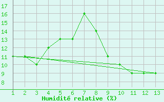 Courbe de l'humidit relative pour Biskra